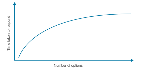 Number of options chart
